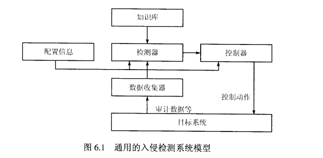 入侵检测系统分为哪三类(入侵检测系统的定义)