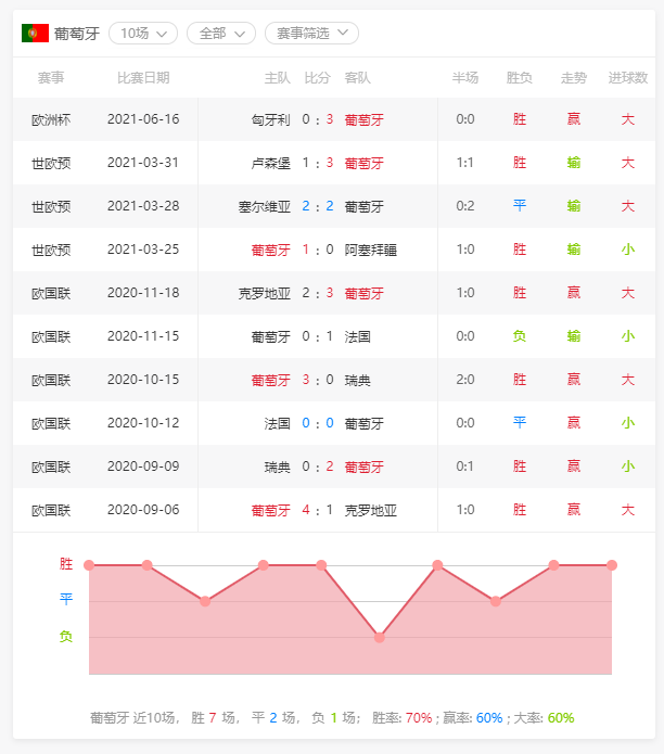 美国vs葡萄牙比分预测(葡萄牙队vs法国比分预测)