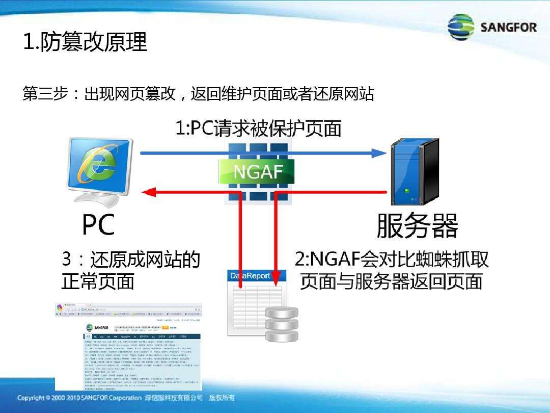 网页防篡改技术(网页防篡改技术是保证网页的完整性)