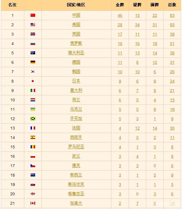 2022冬奥会金牌榜(2022冬奥会金牌榜第三)