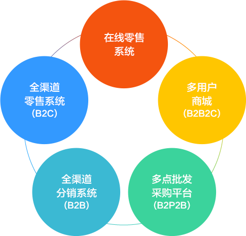 电商平台怎么搭建(如何搭建电商平台流程)