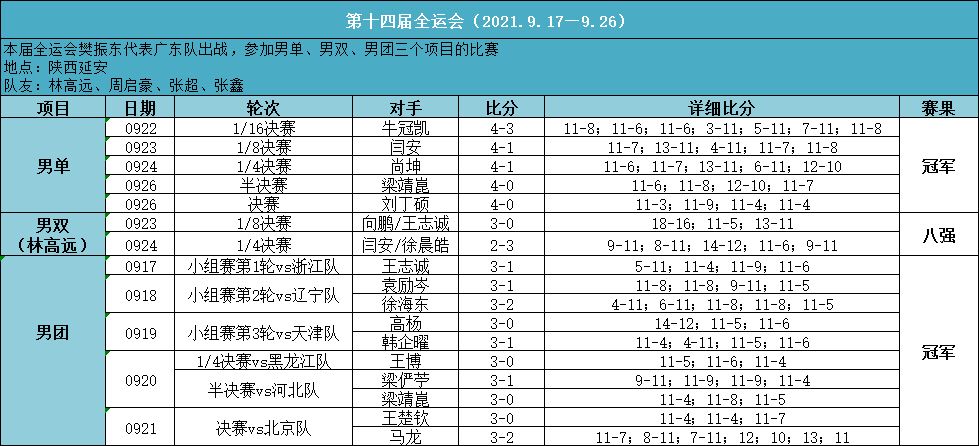 全运会乒乓球2021赛程(全运会乒乓球2021赛程女单)