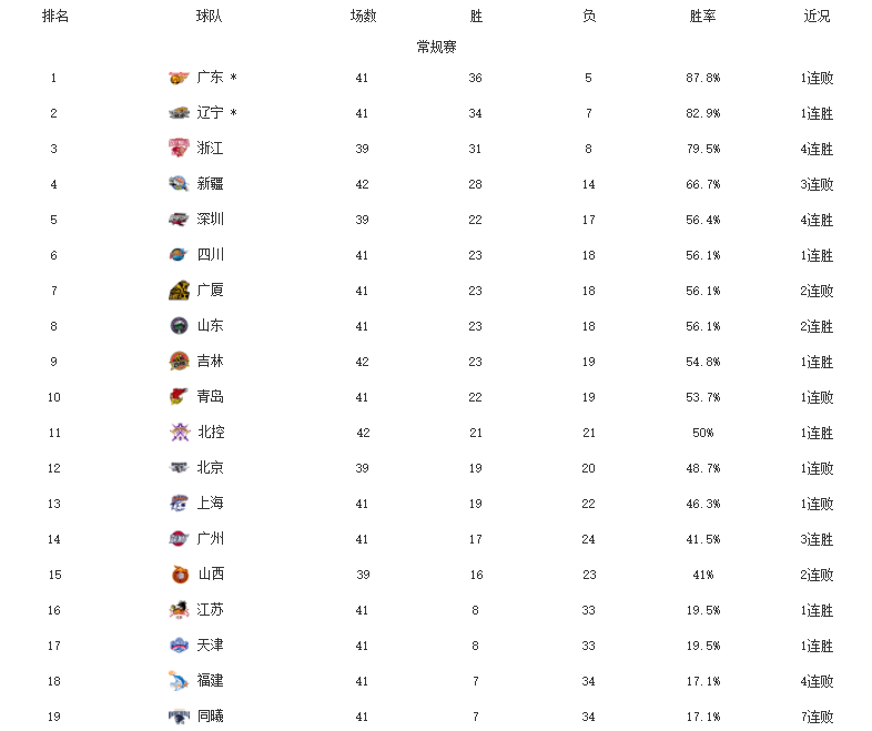 cba排名(cba排名2022最新排名)