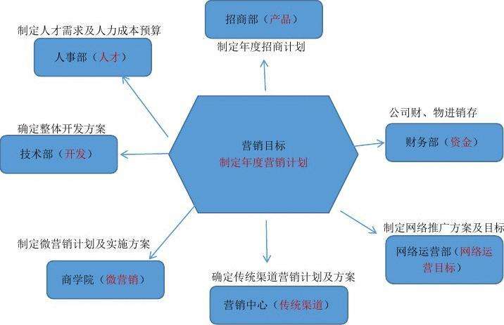 电商运营八大流程(电商怎么开始做和运营流程)