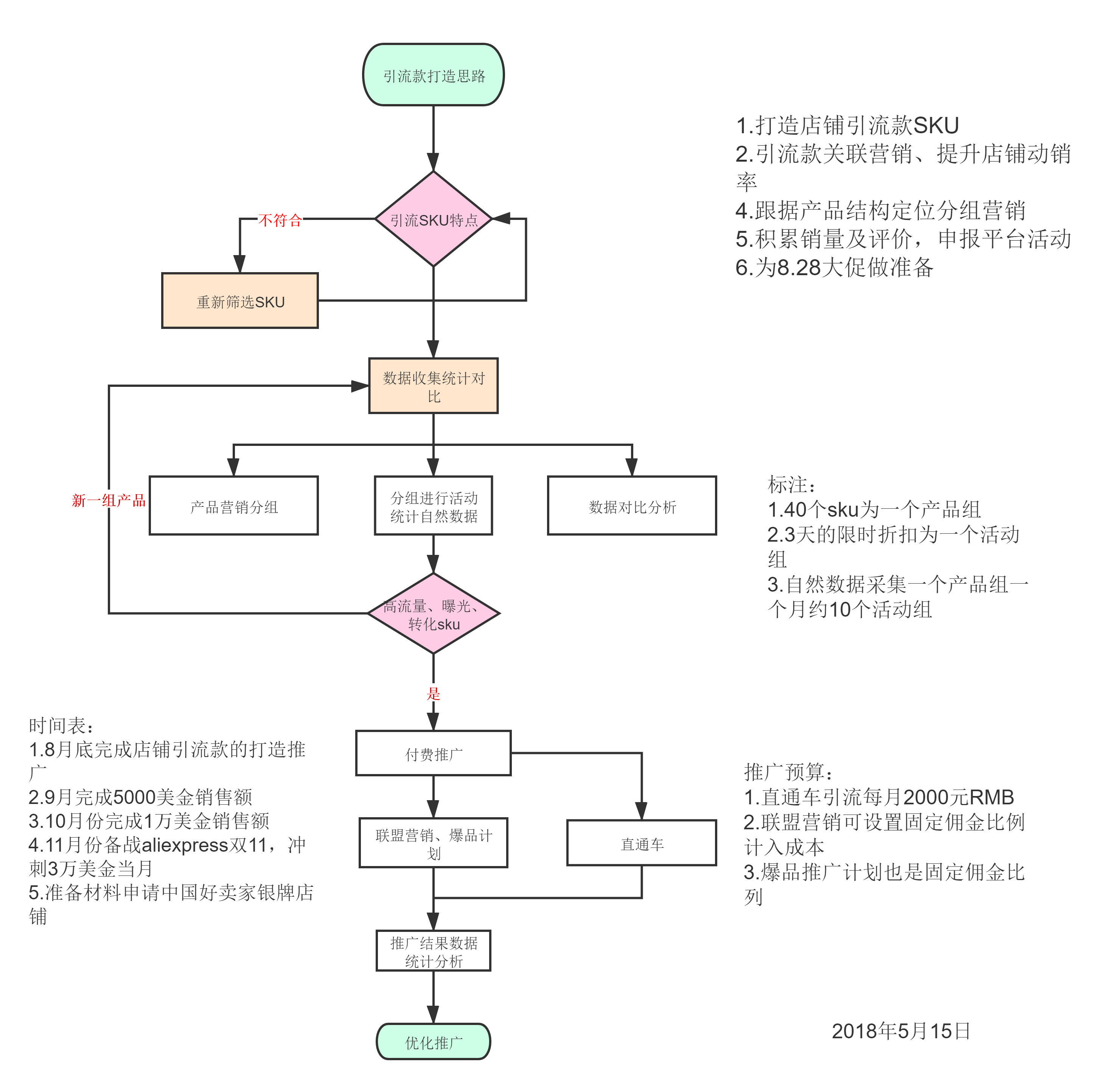 电商运营八大流程(电商怎么开始做和运营流程)