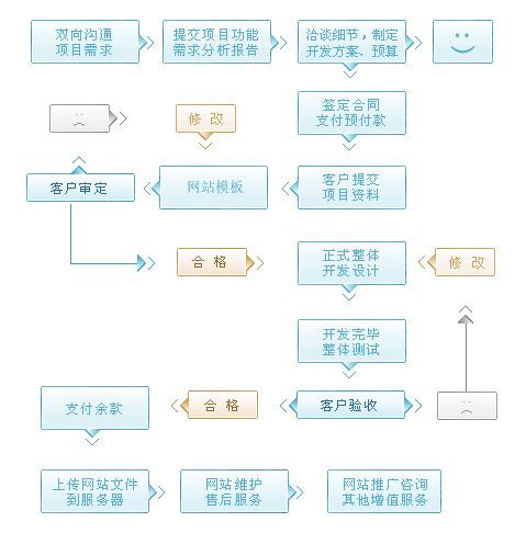 建网站的流程(网站的建设流程是什么)