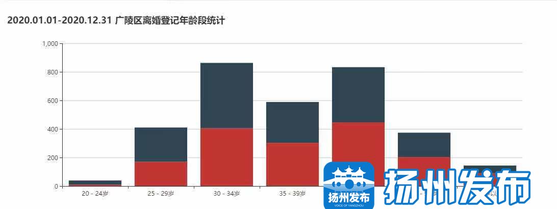 离婚年龄段分布(离婚率的年龄段分布)