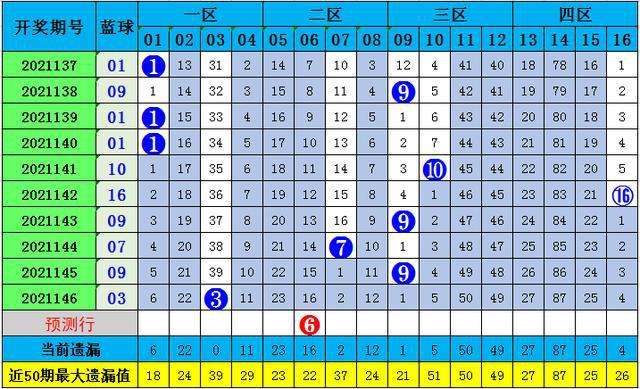 双色球147期(双色球第147期)