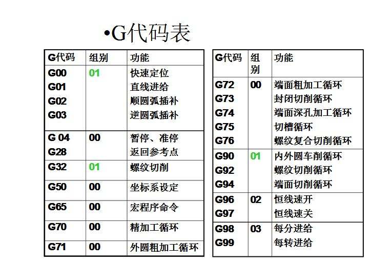 数控机床代码示例(目前大多数数控机床用的数控代码)