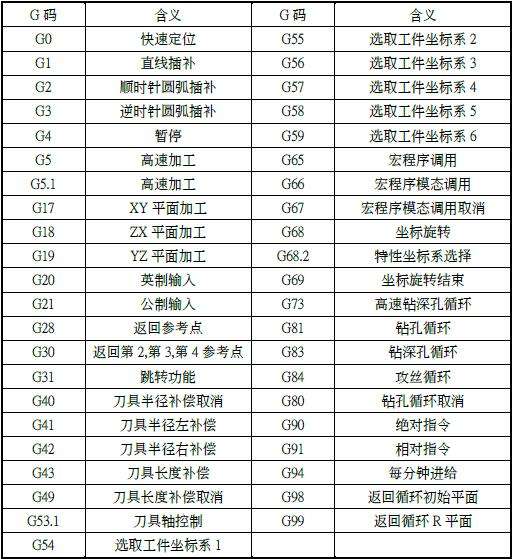 数控机床代码示例(目前大多数数控机床用的数控代码)