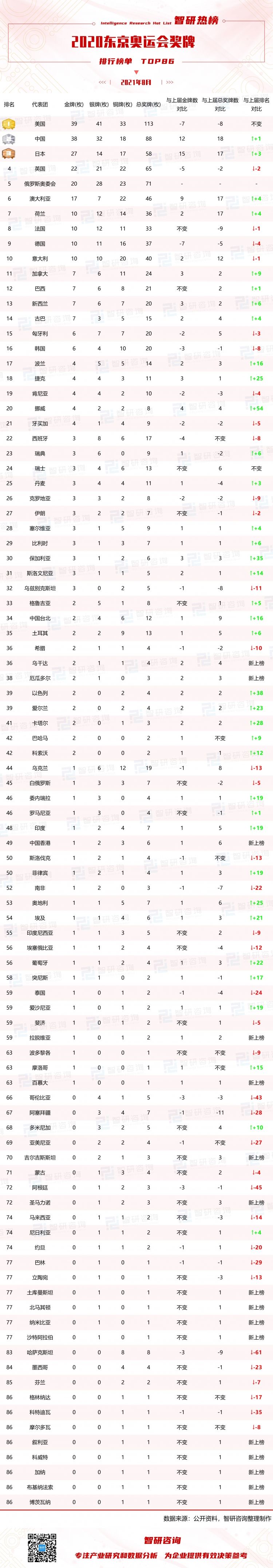 2016年奥运会奖牌排名(2016年奥运会奖牌排名表)