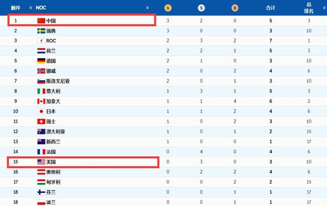2022冬奥奖牌榜(2022冬奥奖牌榜韩国)