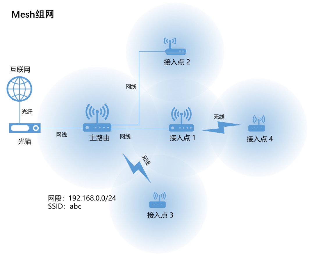 家里装wifi怎么装(家里装wifi怎么装没有宽带怎么办)