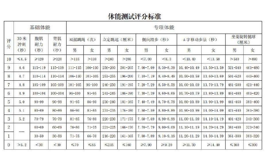 全运会体测要求出炉(体育总局体能测试全运会)