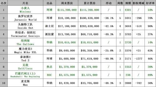 北美票房网站(北美票房查询网站)