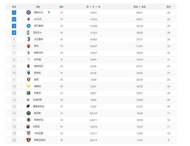 意甲积分(意甲积分榜米兰赢球登顶)
