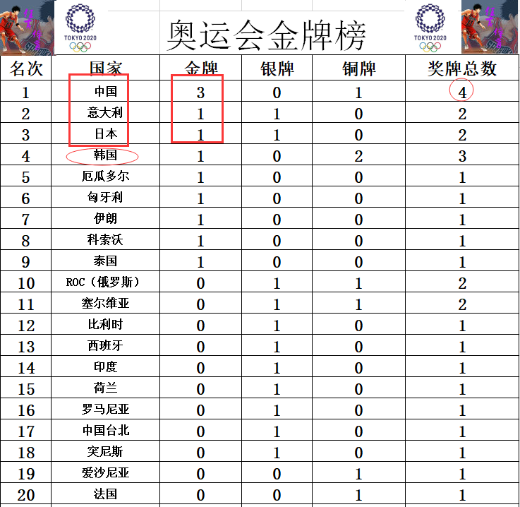 2020奥运金牌榜(2020奥运金牌榜背景音乐)