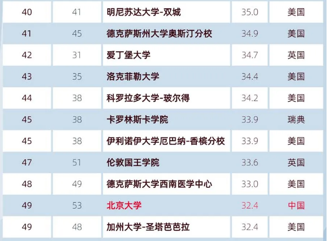 世界大学排行榜100名(世界大学排名最新榜单前200名)