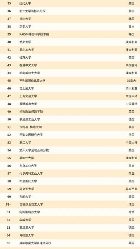 世界大学排行榜100名(世界大学排名最新榜单前200名)