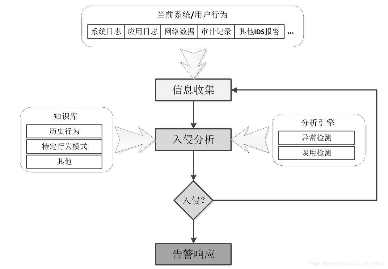 网络入侵者的步骤不包括(以下选项中不属于网络入侵流程的是)