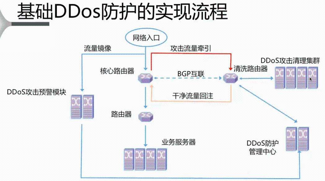 云盾ddos全网攻防态势(关于云盾ddos基础防护的功能)