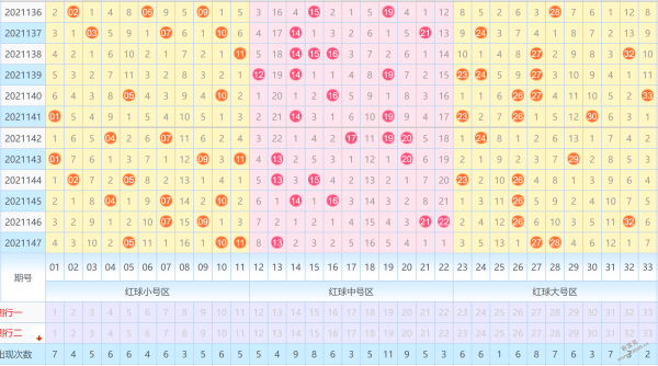 双色球147期(双色球147期预测号码)