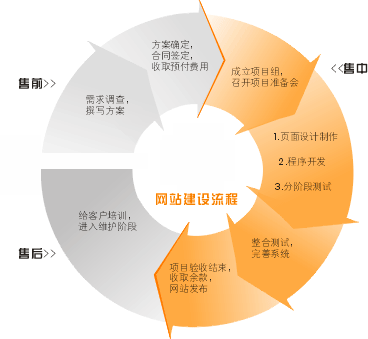 网站开发(网站开发与维护主要学什么)