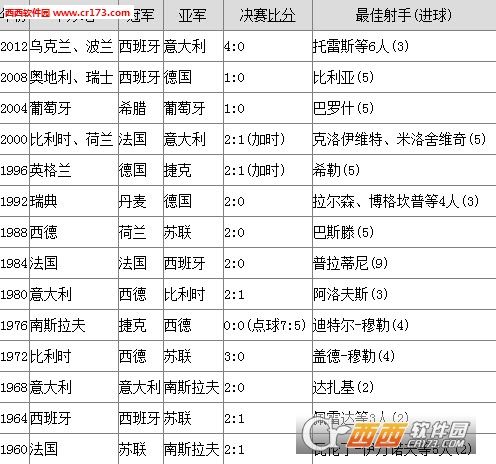 历届欧洲杯决赛比分(历届欧洲杯决赛比分表今)