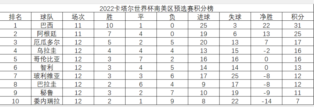 世预赛积分(世预赛积分榜亚洲十二强)