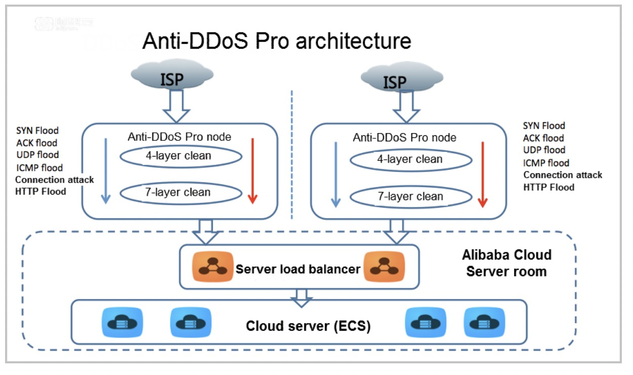 搭建ddos发包机教程(linux发包ddos脚本)