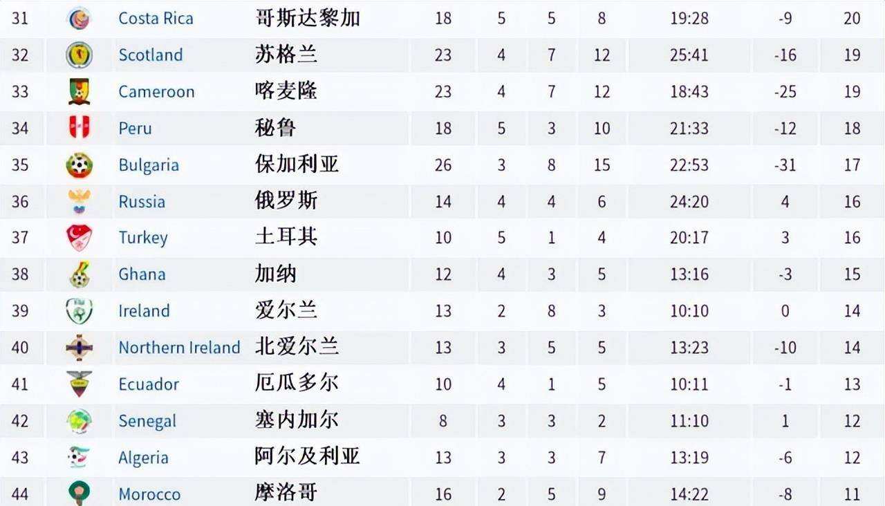 国家队排名(FIFA最新国家队排名)