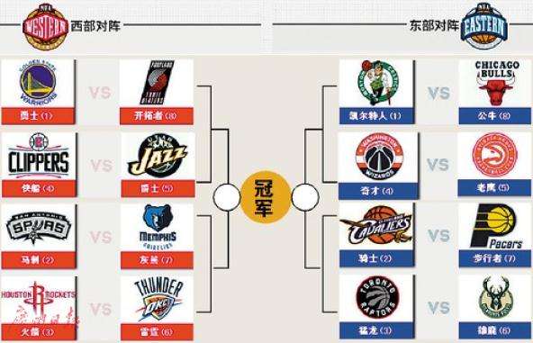 2016nba季后赛(2016nba季后赛对阵表及结果)