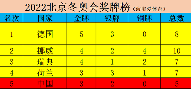 2010冬奥会奖牌榜(2010冬奥会奖牌榜中国)