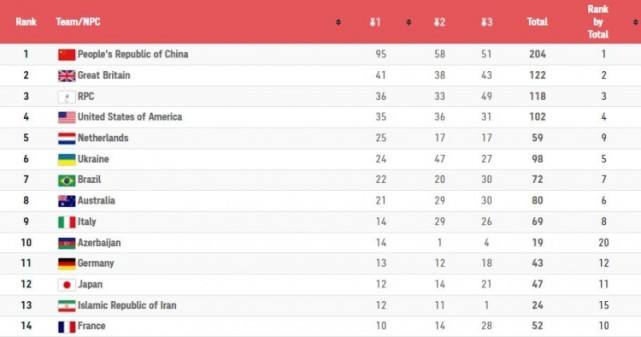 残奥会奖牌榜排名(残奥会奖牌榜排名2022)