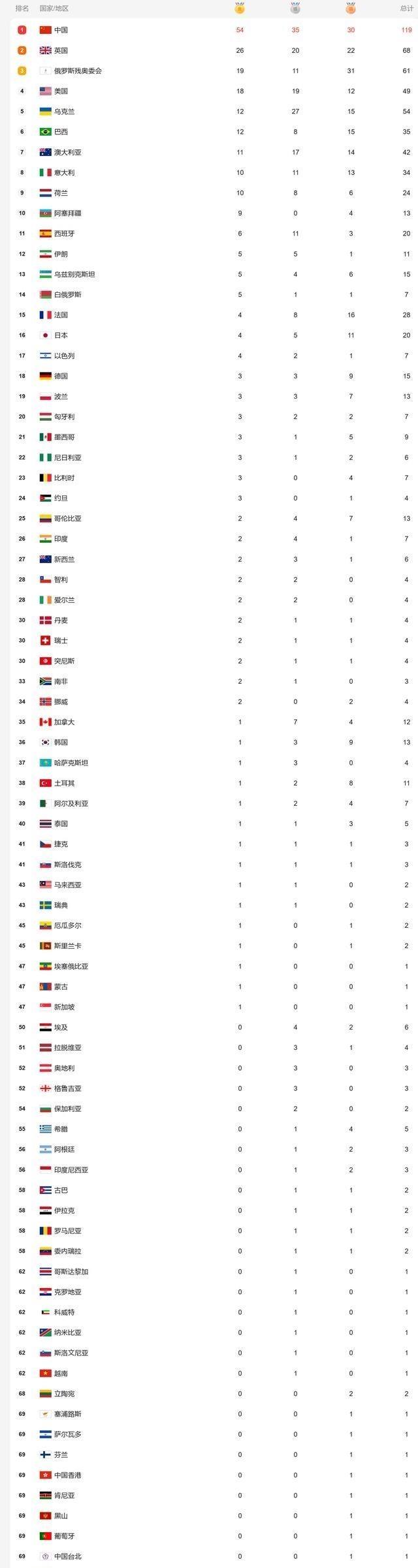 残奥会奖牌榜排名(残奥会奖牌榜排名2022)