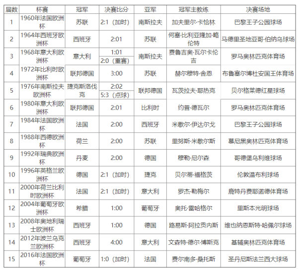 历届欧洲杯决赛比分(历届欧洲杯决赛比分统计主客场)