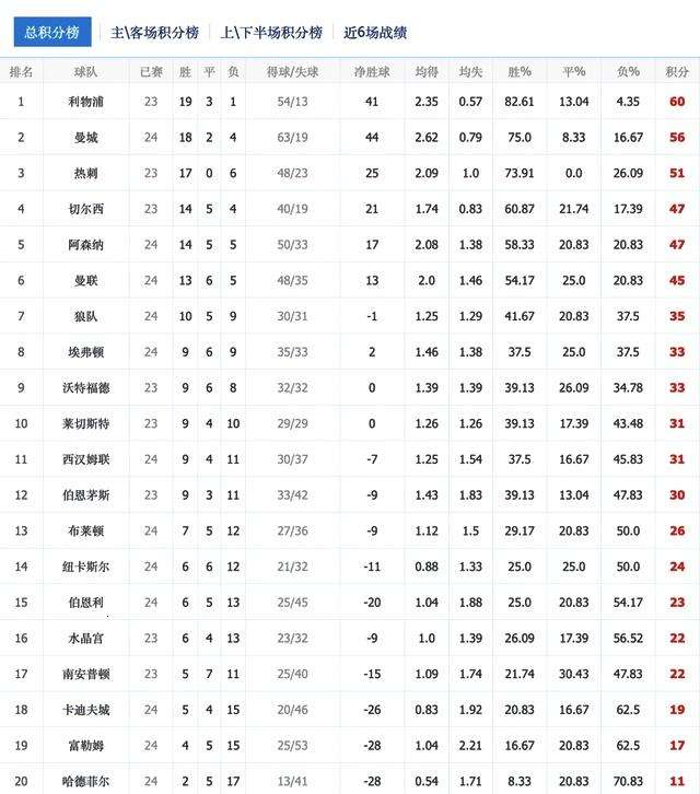 英超联赛积分榜(英超联赛积分榜新浪)