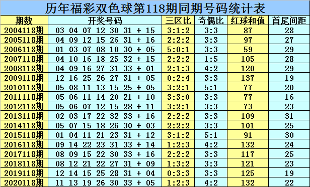 双色球118期(双色球118期开奖号码结果)