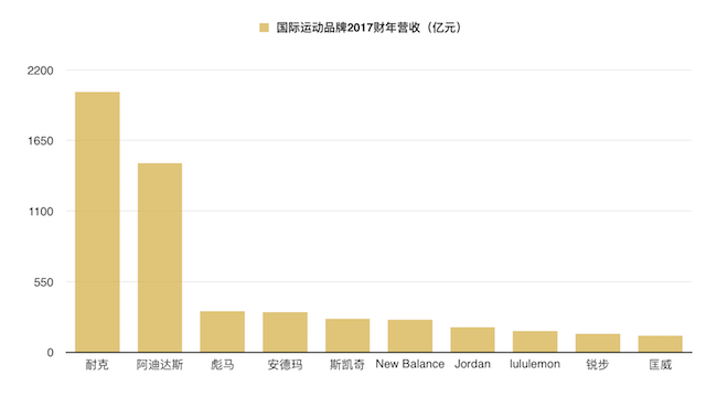 世界十大顶级运动品牌(世界十大顶级运动品牌图片)