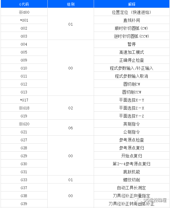 数控机床编程入门代码(数控机床常用编程代码大全)