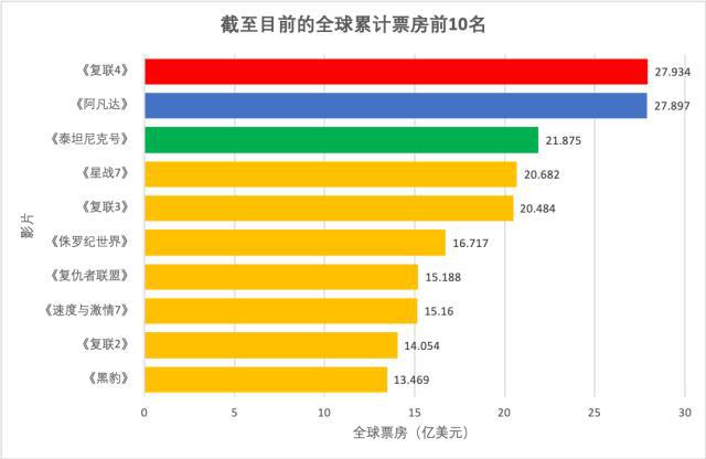 世界目前最高票房第一(世界目前最高票房第一人)