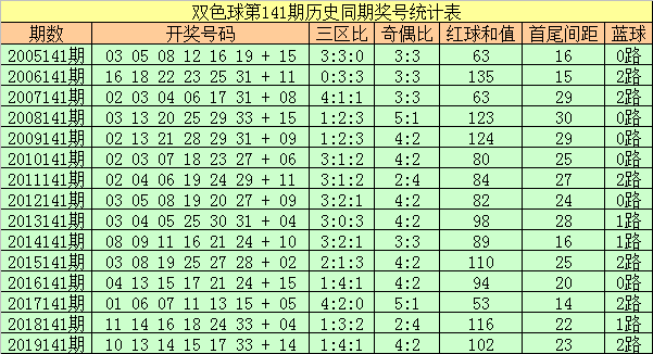 双色球141(双色球141期历史同期号码汇总)