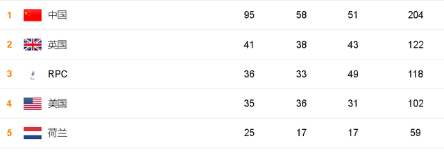 东京残奥会奖牌榜(东京残奥会奖牌榜中国金牌明细)