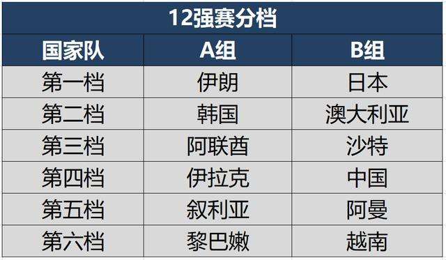 世预赛12强赛晋级规则(世预赛12强赛晋级规则亚洲)