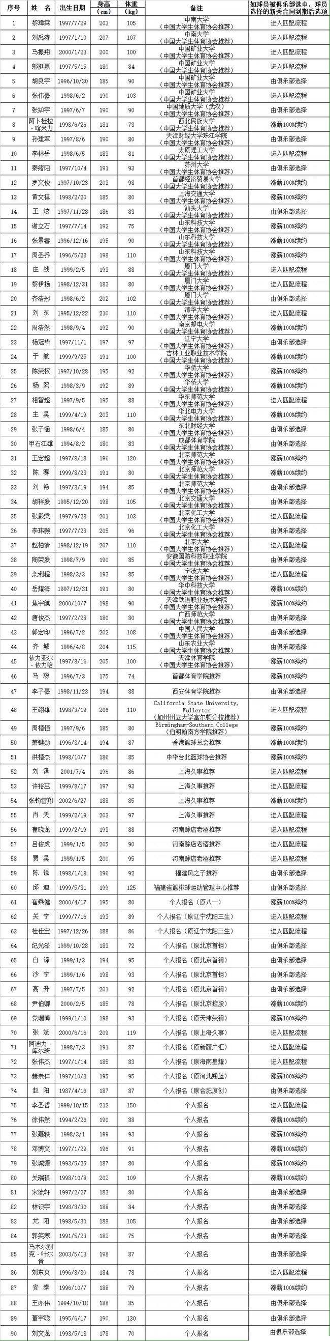 cba选秀2020时间(2020年cba选秀名单公布)