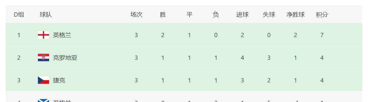 苏格兰vs克罗地亚比分预测(苏格兰vs克罗地亚比分预测网易)
