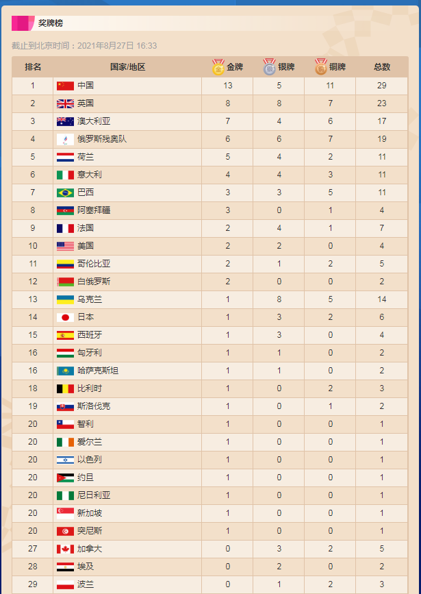 残奥运会奖牌榜排名(残奥运会奖牌榜排名2016)