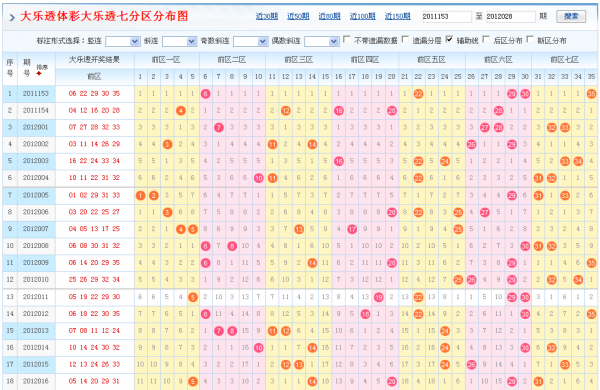 大乐透基本走势大全(大乐透基本走势图500期)