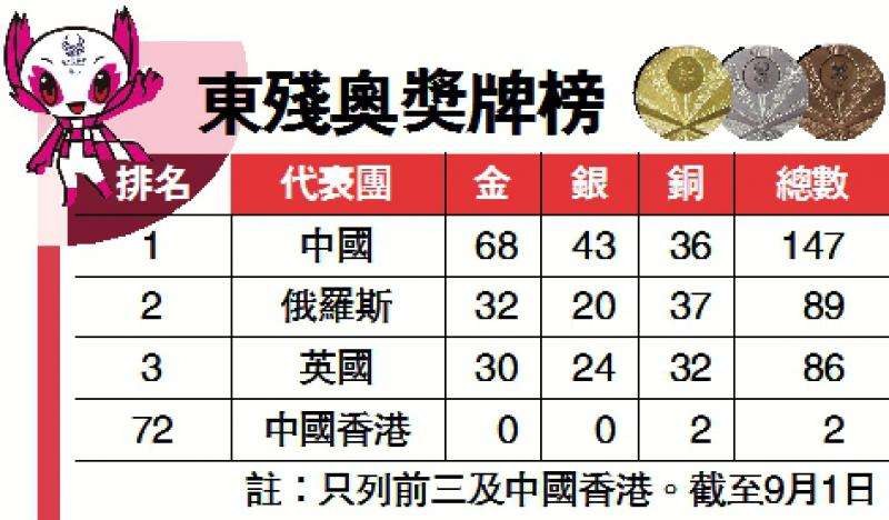 残奥会奖牌榜(残奥会奖牌榜排名2022中国奖牌具体)