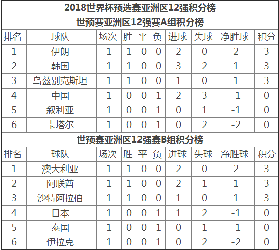 世预赛积分(世预赛积分榜亚洲)